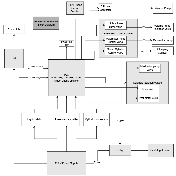 System block diagram for the Xylem water meter tester